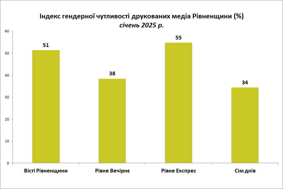 Індекс гендерної чутливості друкованих ЗМІ