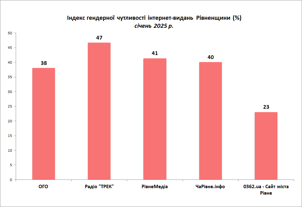 Індекс гендерної чутливості онлайнові ЗМІ
