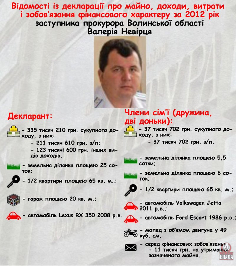 Інфографіка про декларацію Невірця за 2012 рік