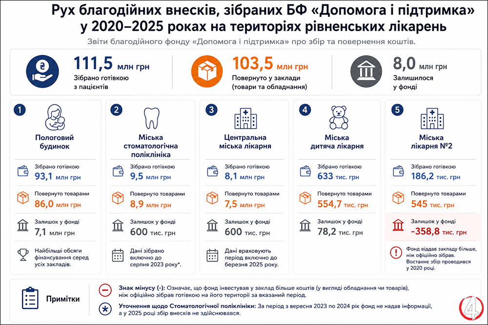 Інфографіка 1_Рух благодійних внесків БФ Допомога і підтримка 2020-2025 роки.jpg