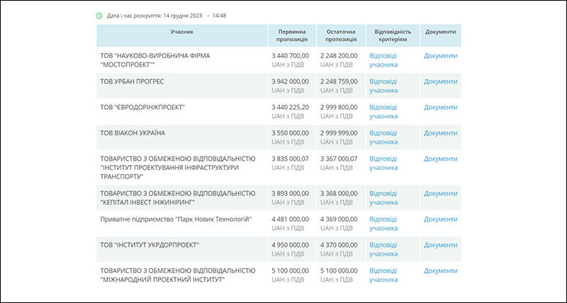 Інформація про учасників та їх цінові пропозиції в закупівлі, де підписаний договір з «Мостопроект». Скриншот із системи Прозоро.