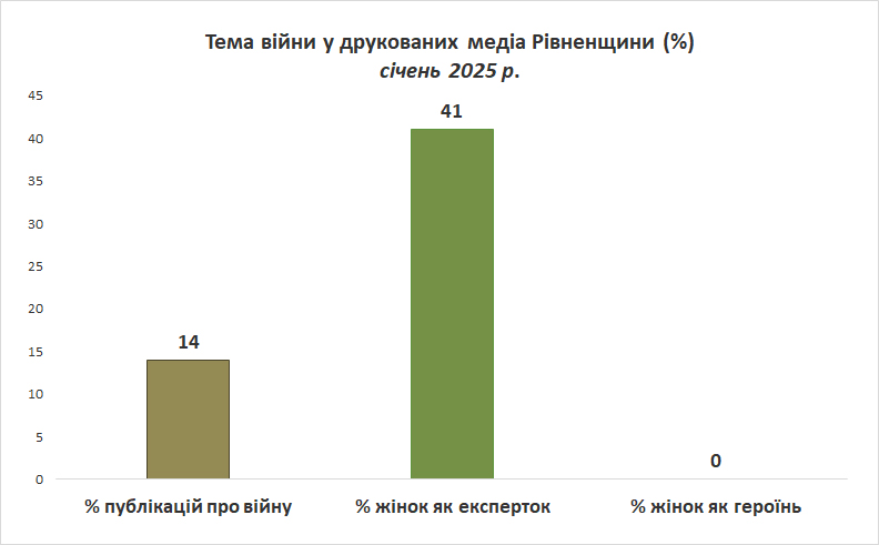 Тема війни у друкованих медіа Рівненщини