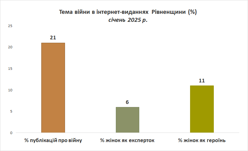 Тема війни в інтернет-виданнях Рівненщини
