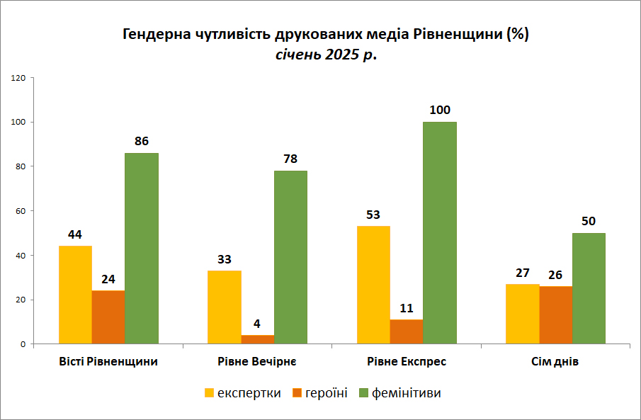 Гендерна чутливість друкованих медіа