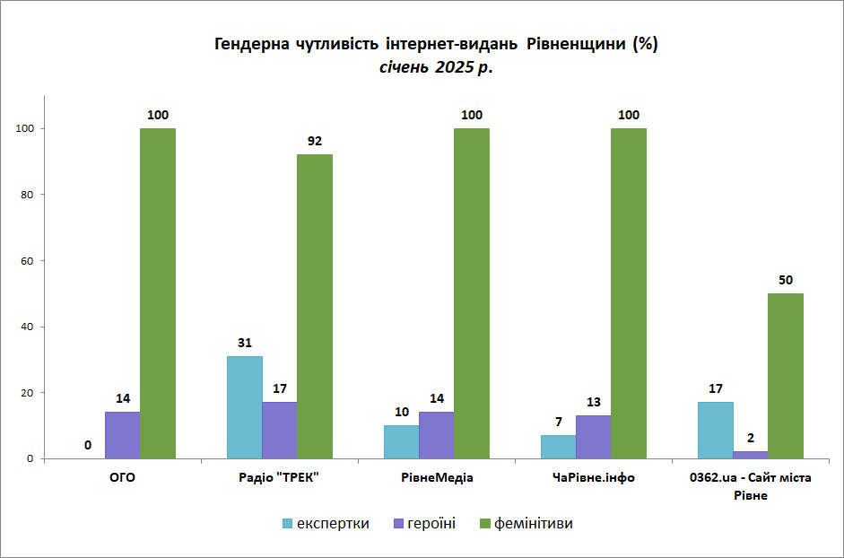 Гендерна чутливість інтернет-видань