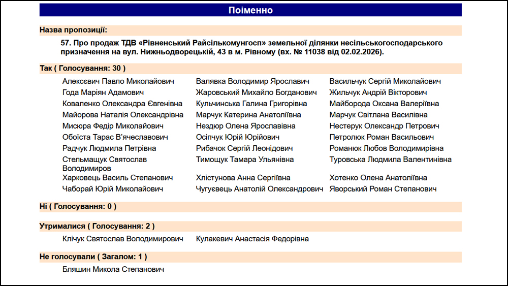 Як депутати голосували за ділянку для Райсількомунгоспу