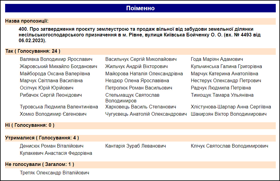 Результати голосування депутатів Рівненської міської ради щодо викупу землі Бойченко Олег Олегович