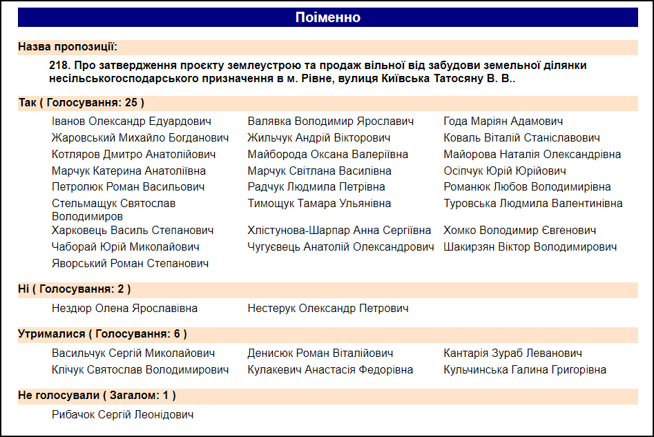 Результати голосування депутатів Рівненської міської ради щодо викупу землі Варданом Татосяном