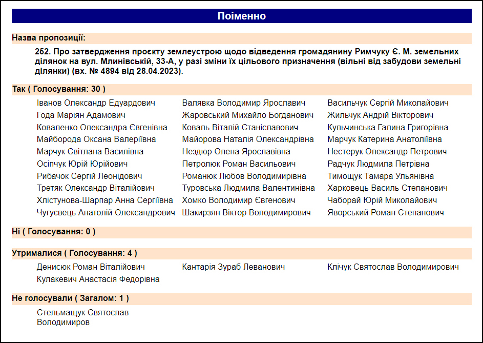 Результати голосування депутатів Рівненської міської ради щодо затвердження проєкту землеустрою Римчуку Євгену