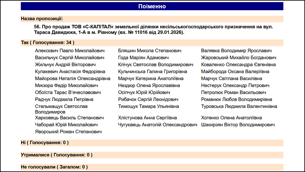 Голосування за продаж земельної ділянки для С-капітал
