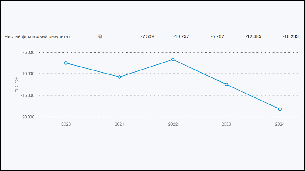 Динаміка чистого прибутку за 2020-2025 роки Рівнеелектроавтотрансу