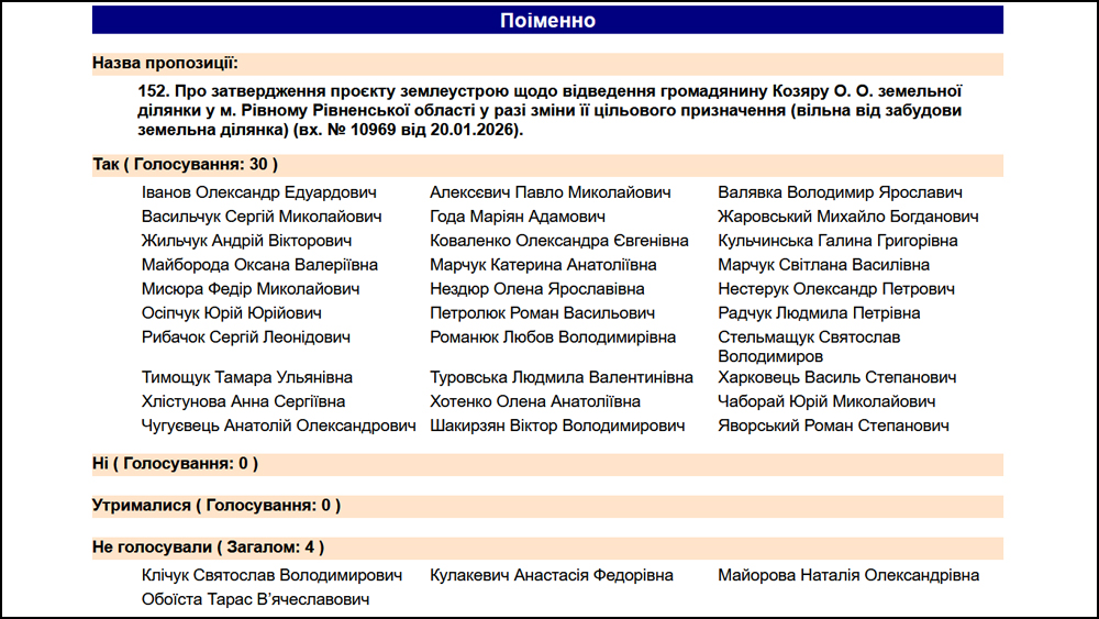 Гоосування за зміну цільового призначення ділянки Олександра Козяра