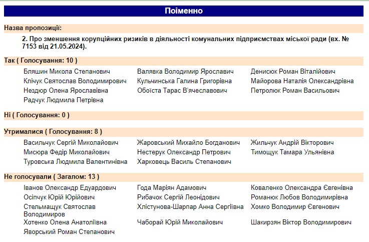 Результати голосування 22 серпня 2024 року