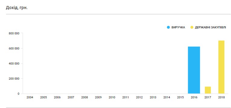 Продаж товарів для КП Рівнеелектроавтотранс – єдине джерело прибутків ТзОВ «Технозахід». Скріншот із аналітичної системи YouControl.