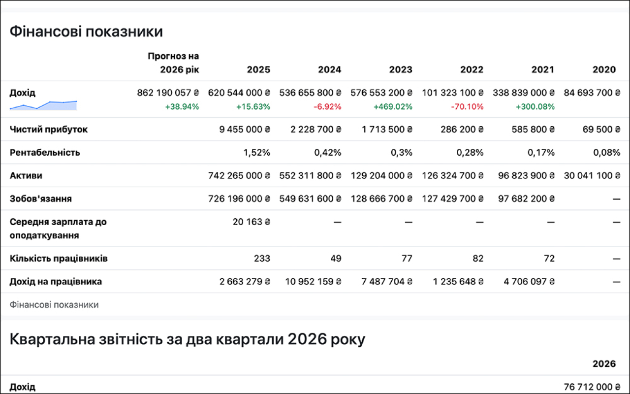 Фінансові показники ТОВ-фірма «Кортакоз» за 2020-2025 роки. Скриншот з аналітичної системи opendatabot.ua