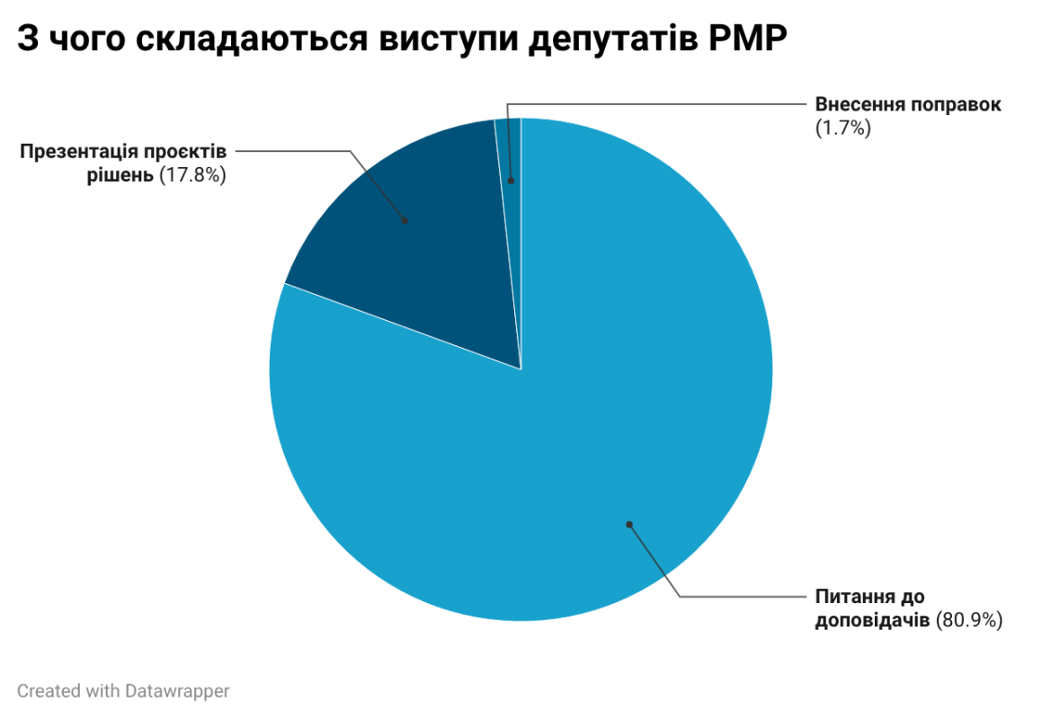 відвідуваність сесій