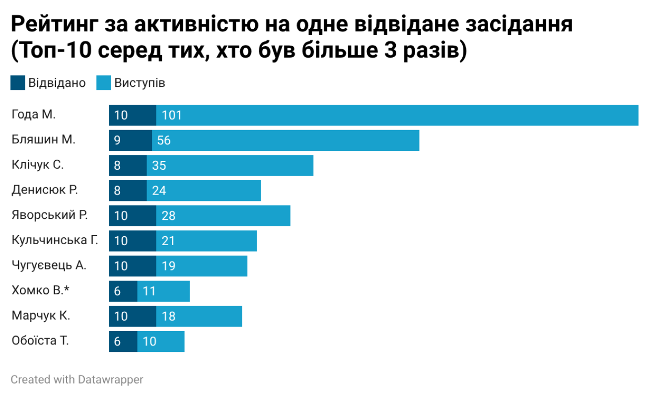 відвідуваність сесій