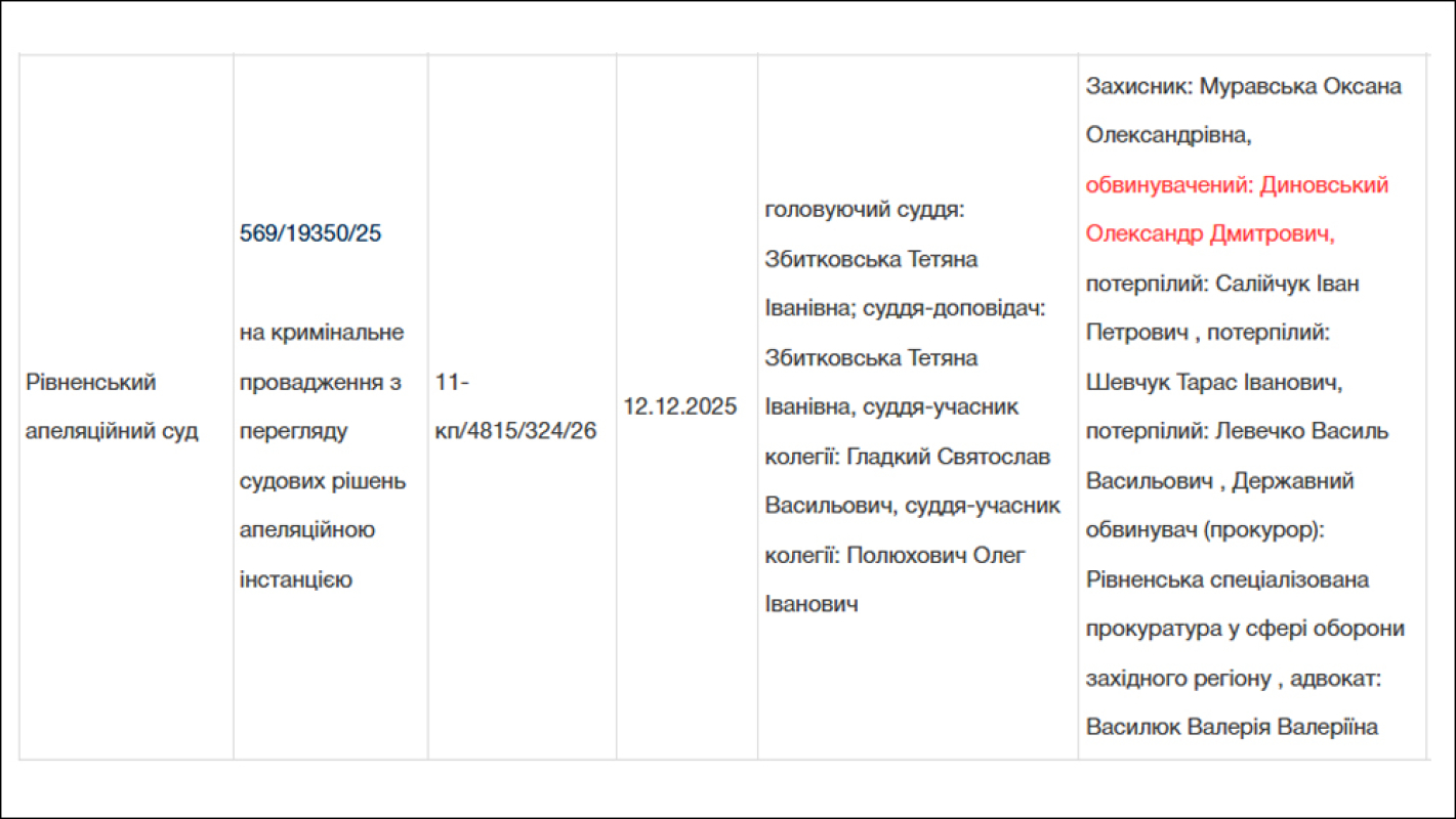 Скриншот з сайту «Судової влади», де у апеляції по справі про незаконне зберігання патронів та погрози життю правоохоронця чоловік на імʼя Олександр Диновський вказаний обвинувачуваним